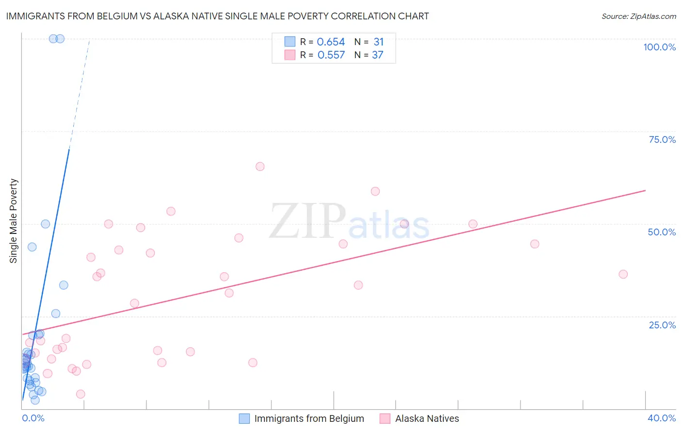 Immigrants from Belgium vs Alaska Native Single Male Poverty