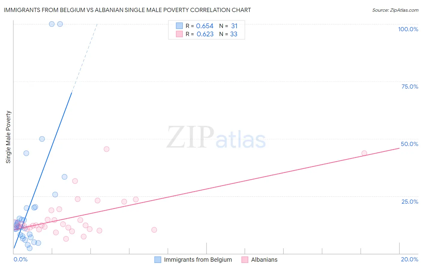 Immigrants from Belgium vs Albanian Single Male Poverty