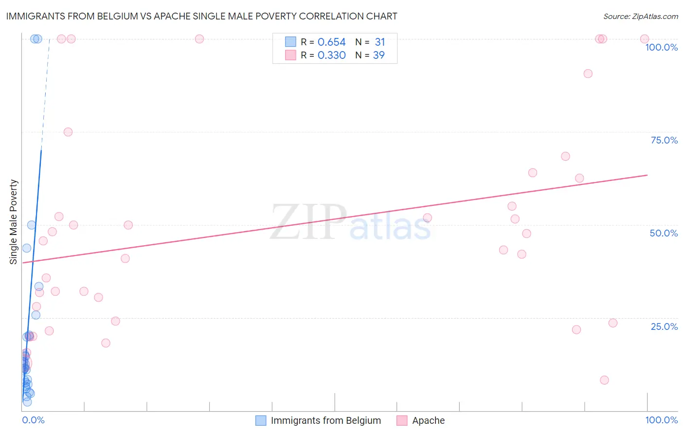 Immigrants from Belgium vs Apache Single Male Poverty