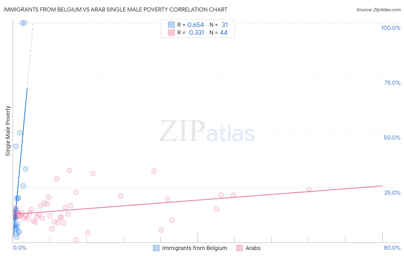 Immigrants from Belgium vs Arab Single Male Poverty