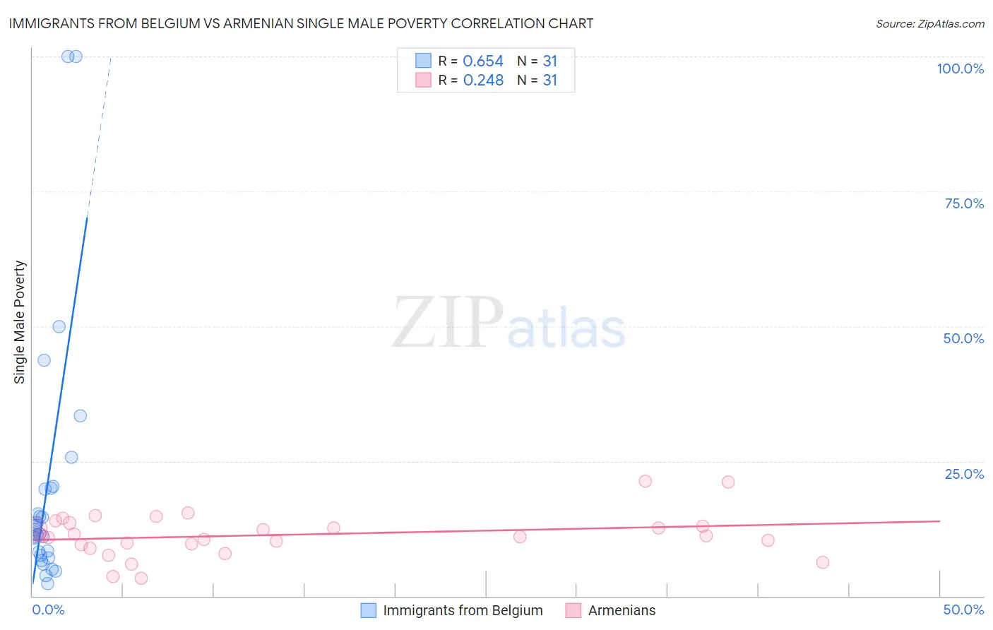 Immigrants from Belgium vs Armenian Single Male Poverty