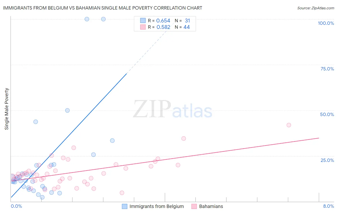 Immigrants from Belgium vs Bahamian Single Male Poverty