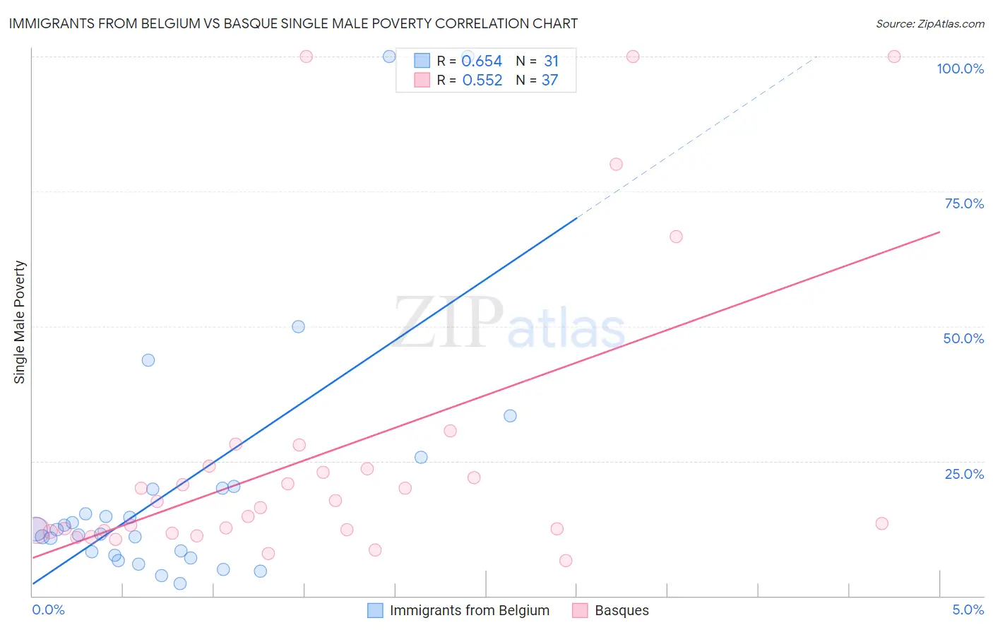 Immigrants from Belgium vs Basque Single Male Poverty