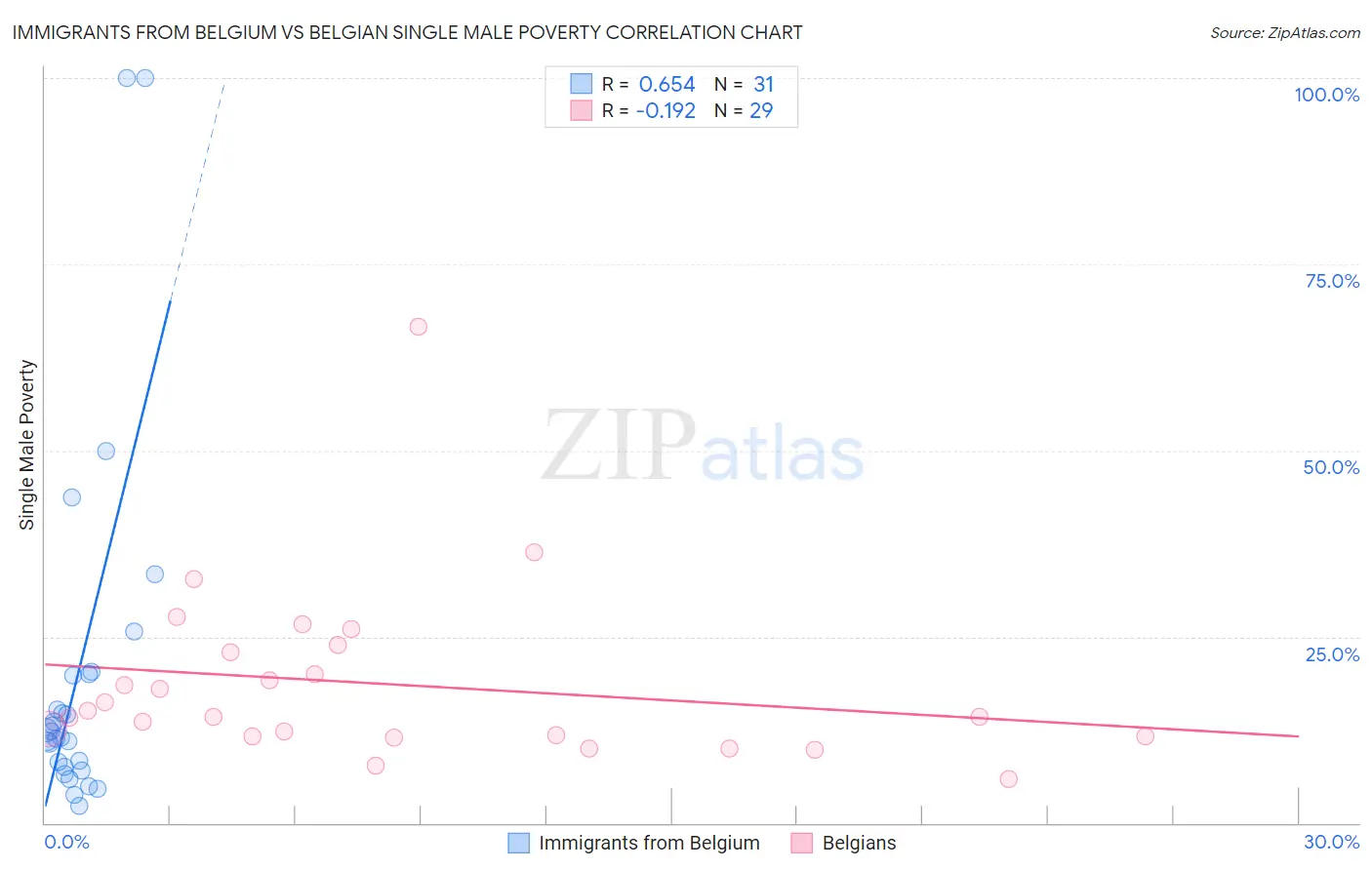 Immigrants from Belgium vs Belgian Single Male Poverty