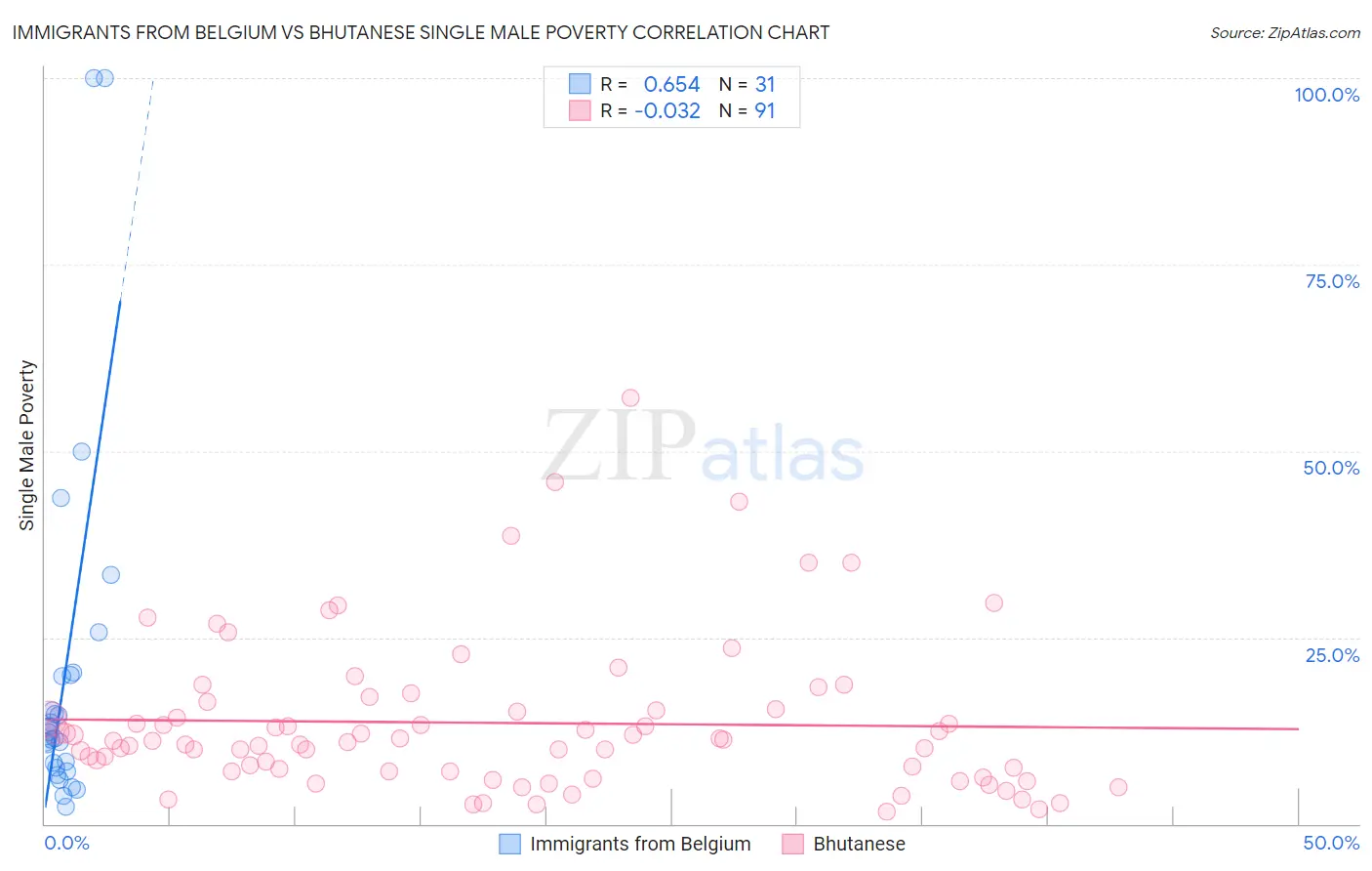 Immigrants from Belgium vs Bhutanese Single Male Poverty