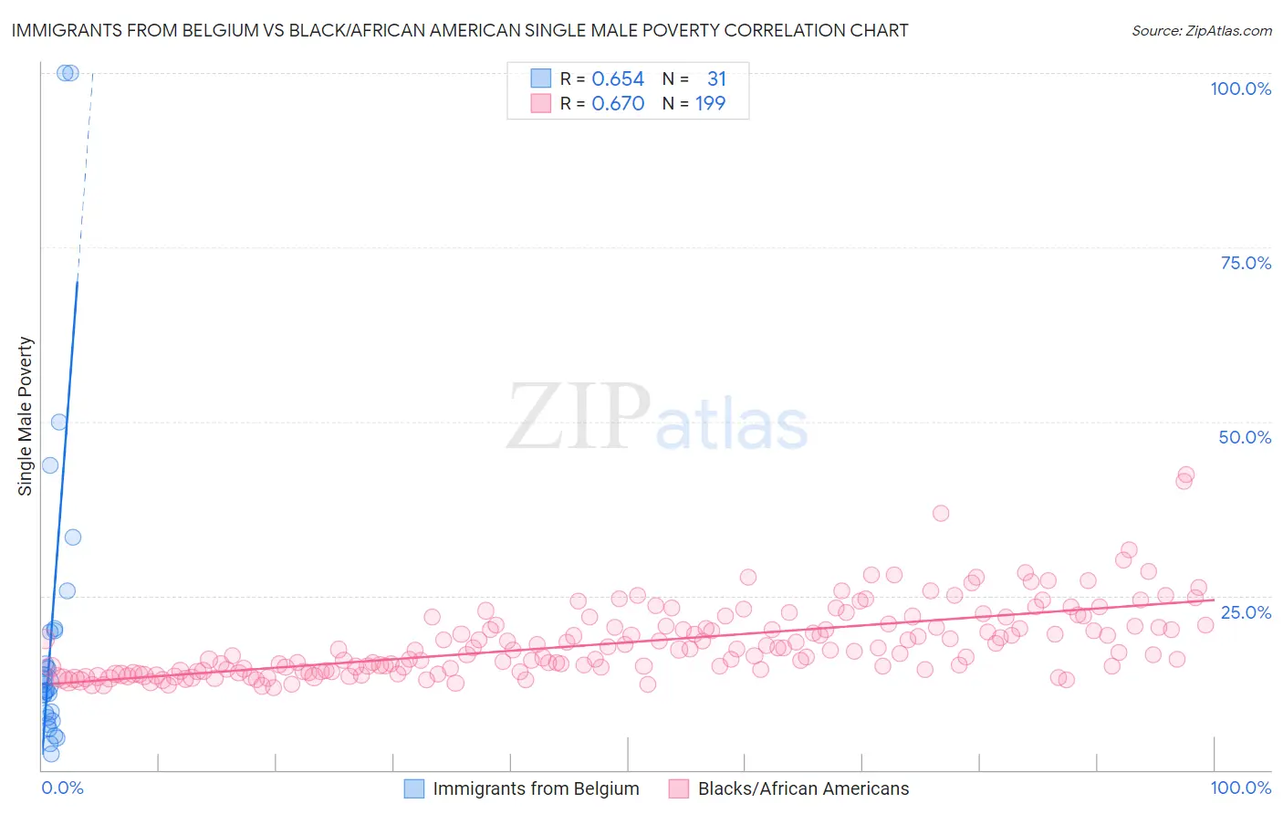 Immigrants from Belgium vs Black/African American Single Male Poverty