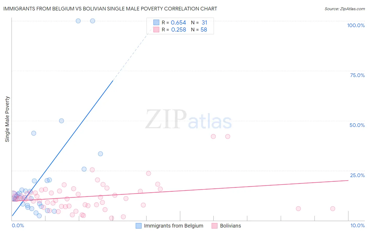 Immigrants from Belgium vs Bolivian Single Male Poverty