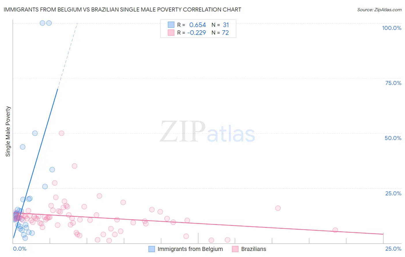 Immigrants from Belgium vs Brazilian Single Male Poverty