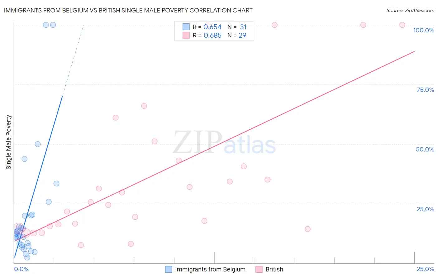 Immigrants from Belgium vs British Single Male Poverty