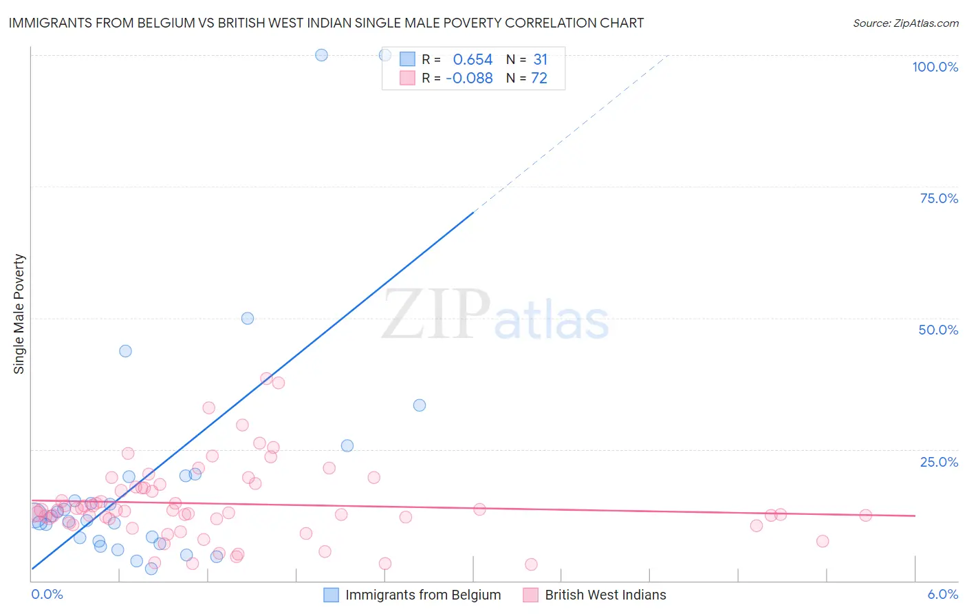 Immigrants from Belgium vs British West Indian Single Male Poverty