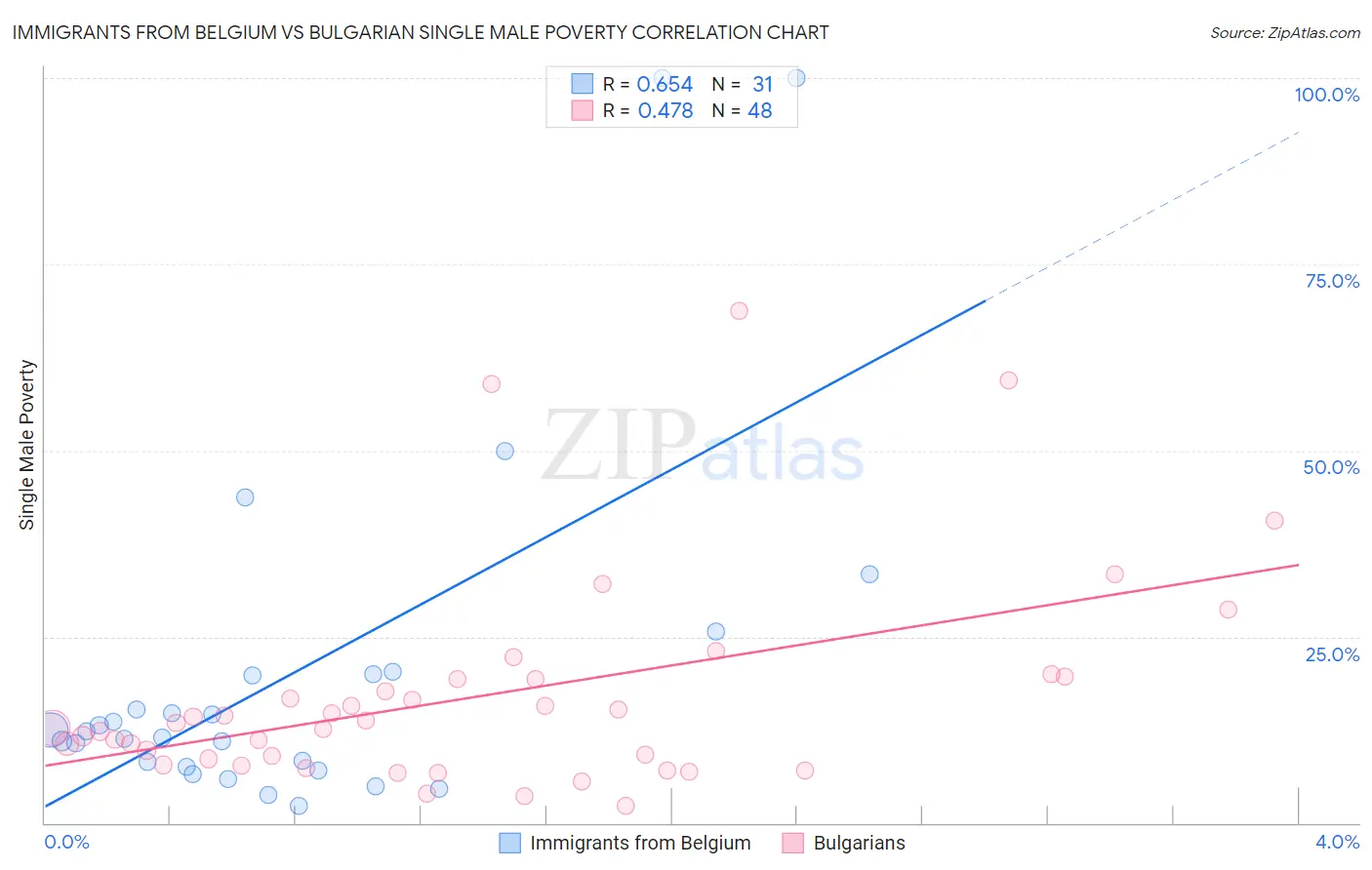 Immigrants from Belgium vs Bulgarian Single Male Poverty
