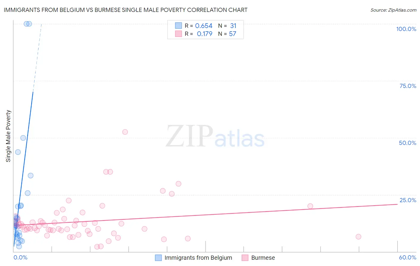 Immigrants from Belgium vs Burmese Single Male Poverty