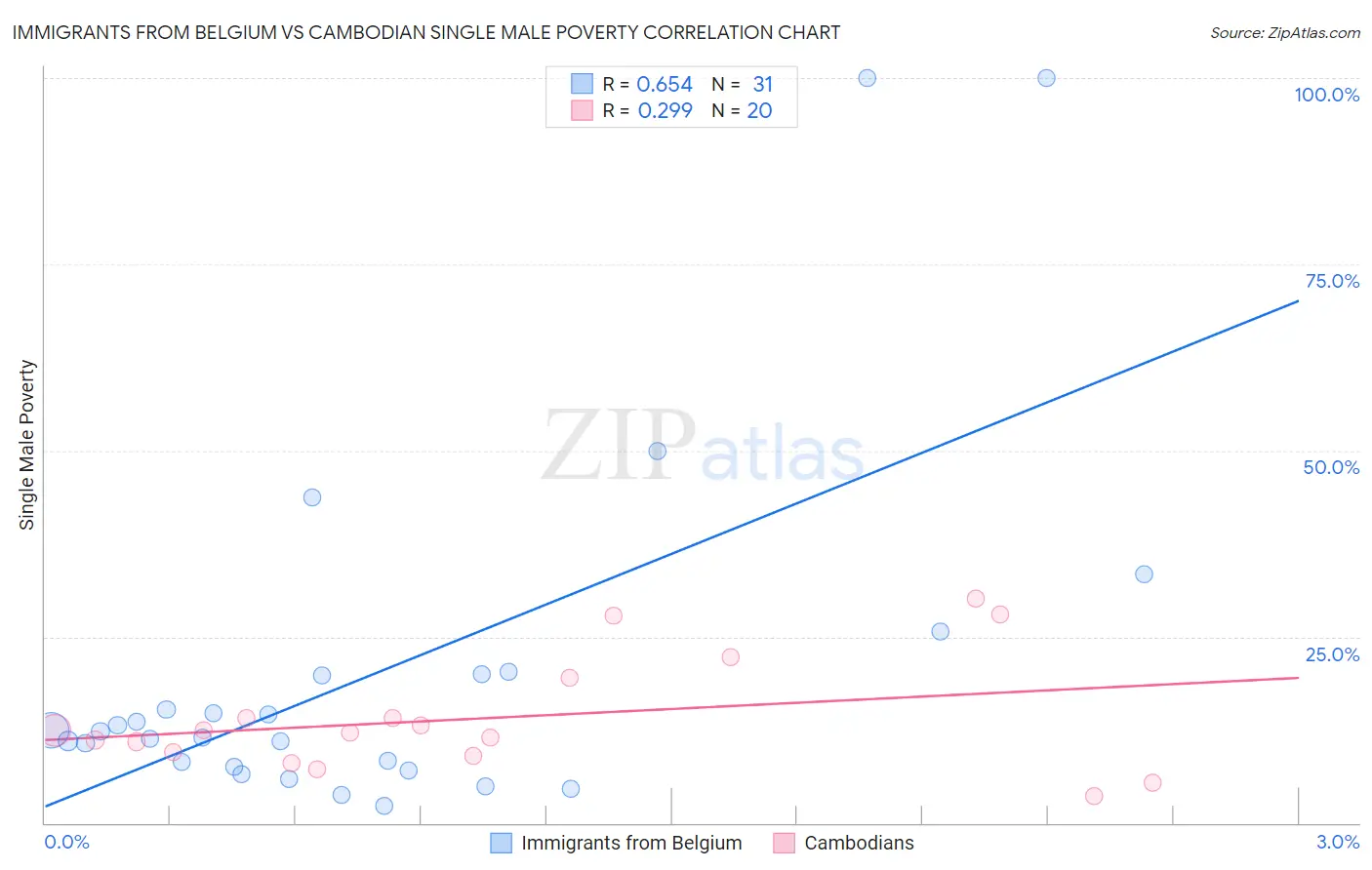 Immigrants from Belgium vs Cambodian Single Male Poverty