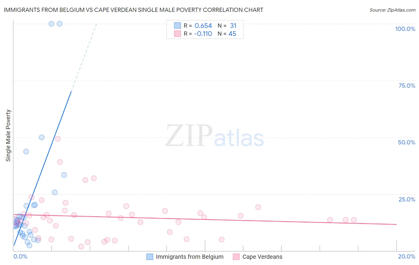 Immigrants from Belgium vs Cape Verdean Single Male Poverty