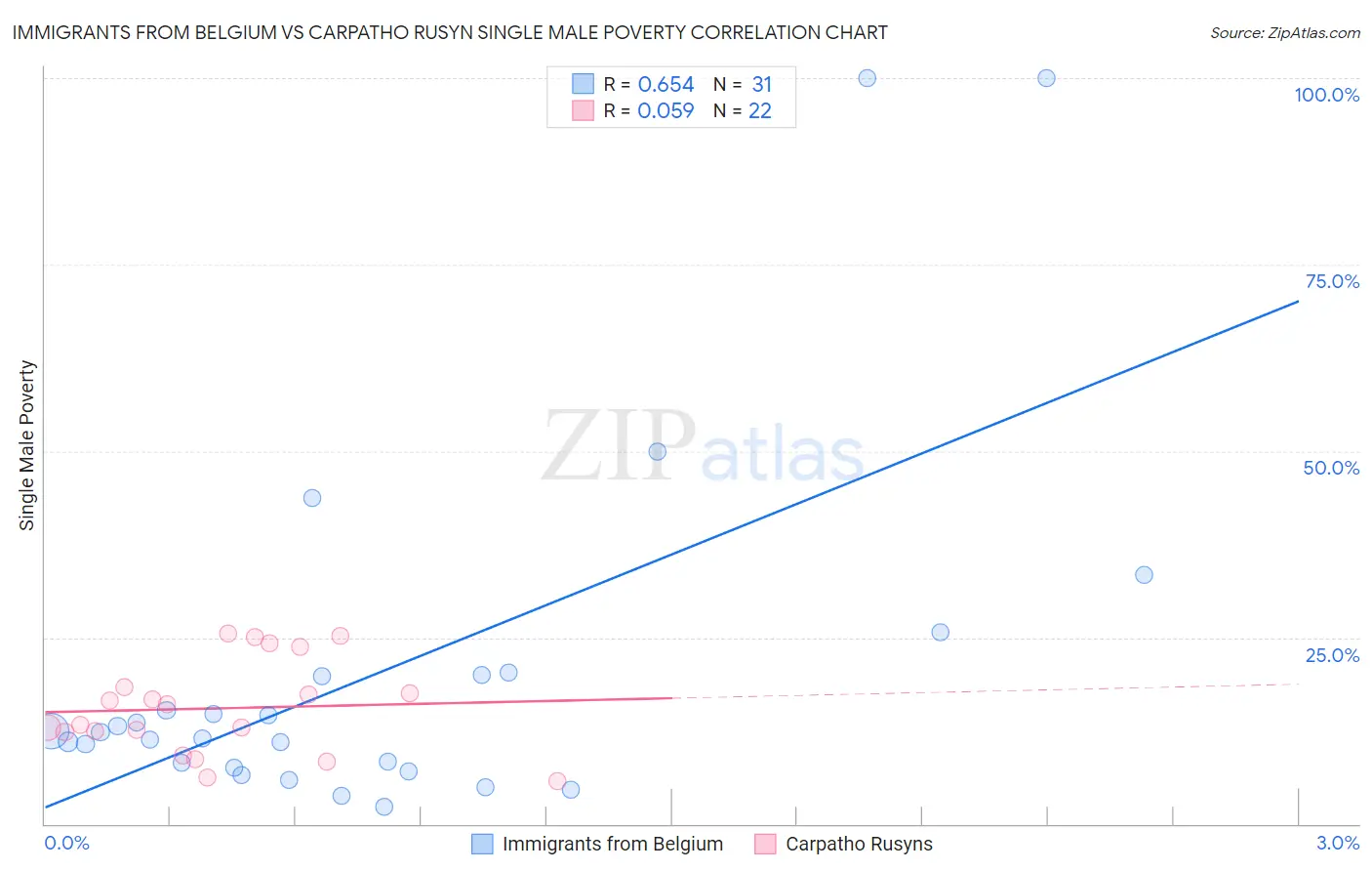 Immigrants from Belgium vs Carpatho Rusyn Single Male Poverty