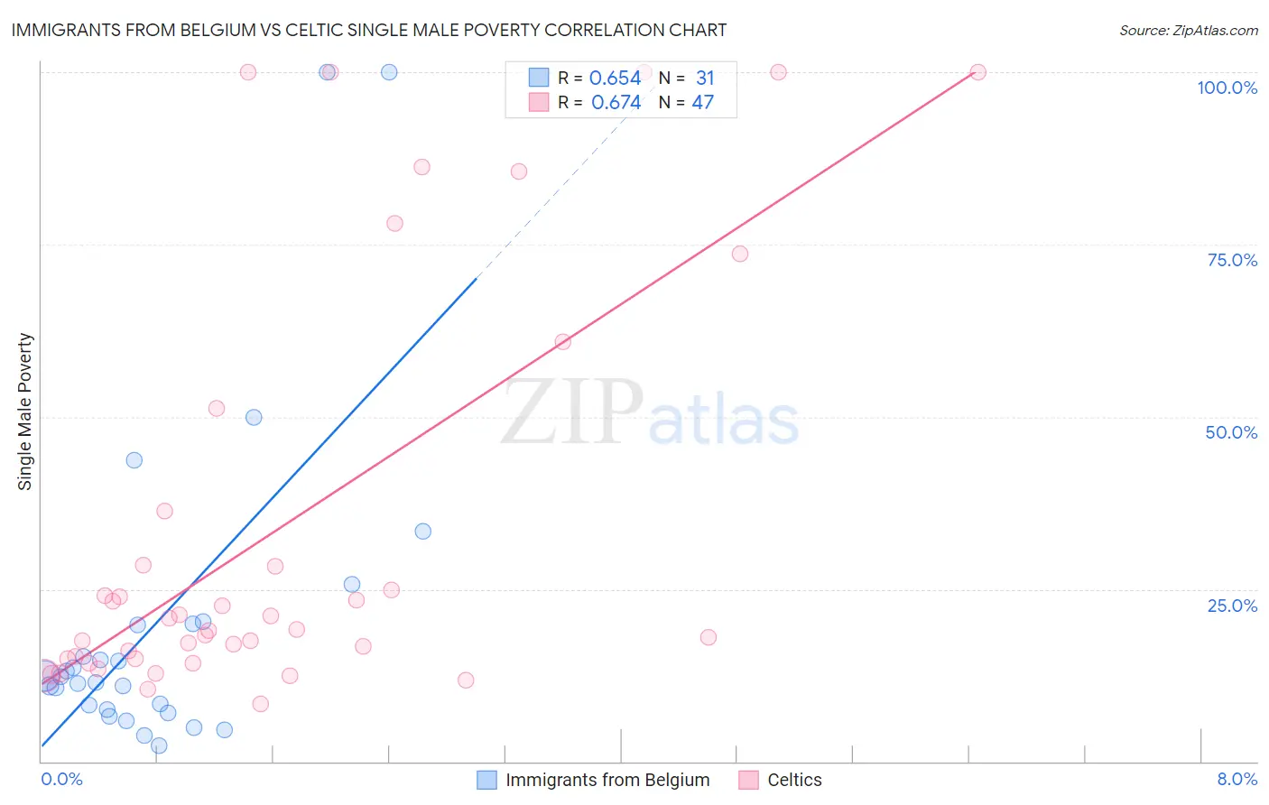 Immigrants from Belgium vs Celtic Single Male Poverty