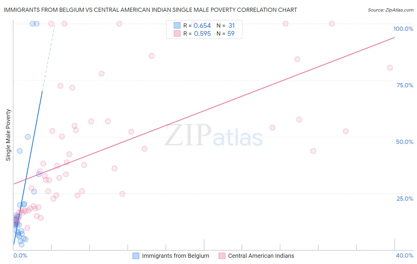 Immigrants from Belgium vs Central American Indian Single Male Poverty