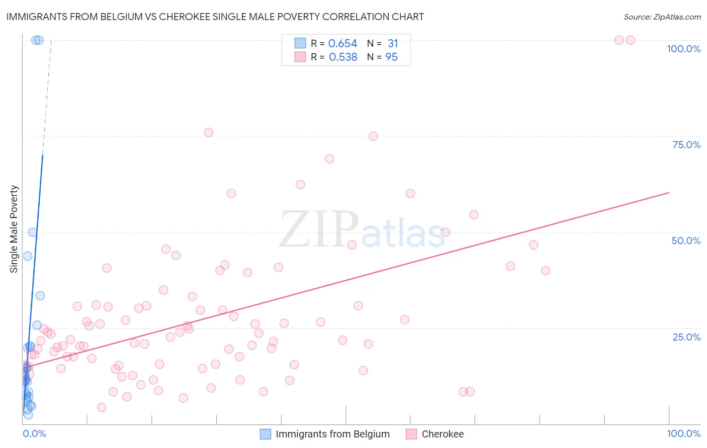 Immigrants from Belgium vs Cherokee Single Male Poverty