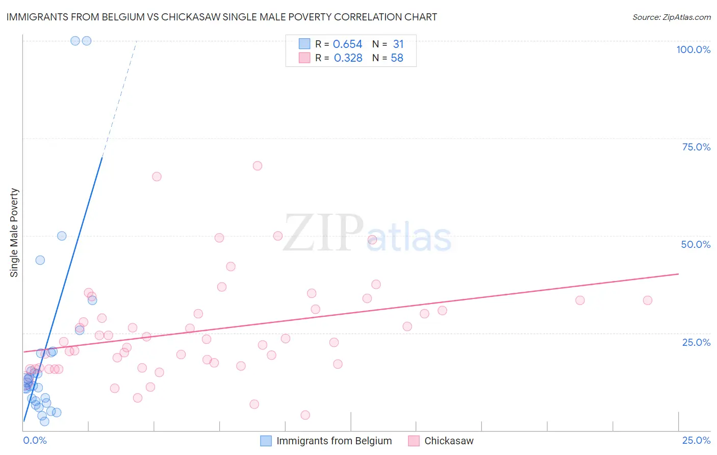 Immigrants from Belgium vs Chickasaw Single Male Poverty