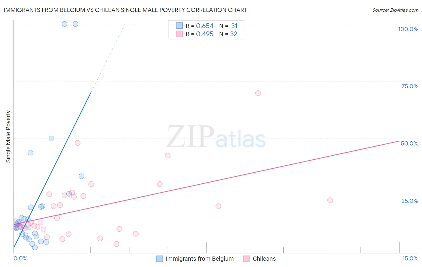 Immigrants from Belgium vs Chilean Single Male Poverty