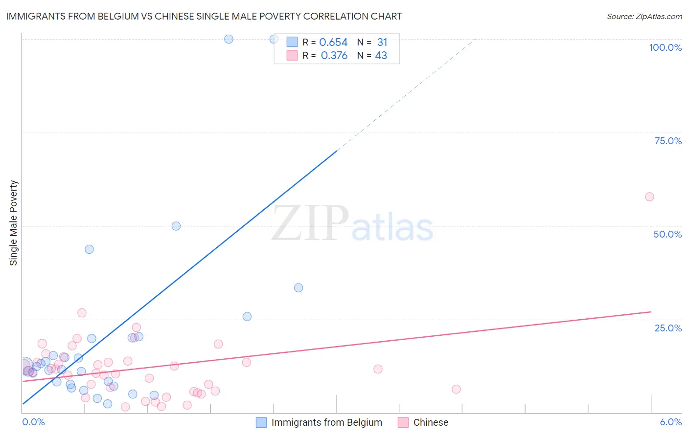 Immigrants from Belgium vs Chinese Single Male Poverty