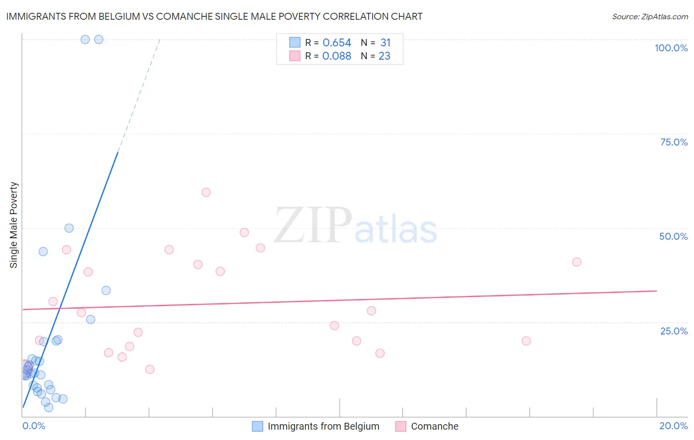 Immigrants from Belgium vs Comanche Single Male Poverty