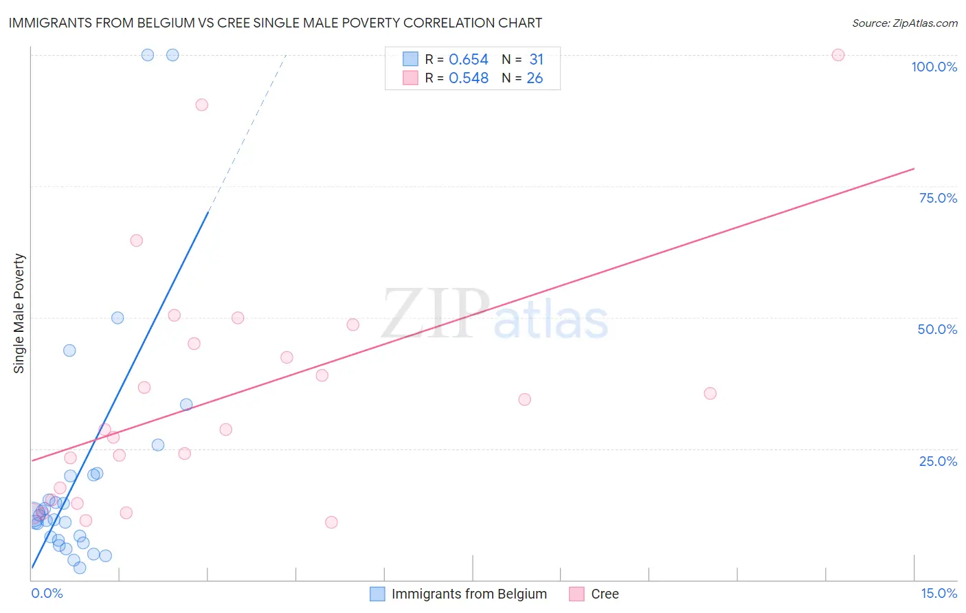 Immigrants from Belgium vs Cree Single Male Poverty