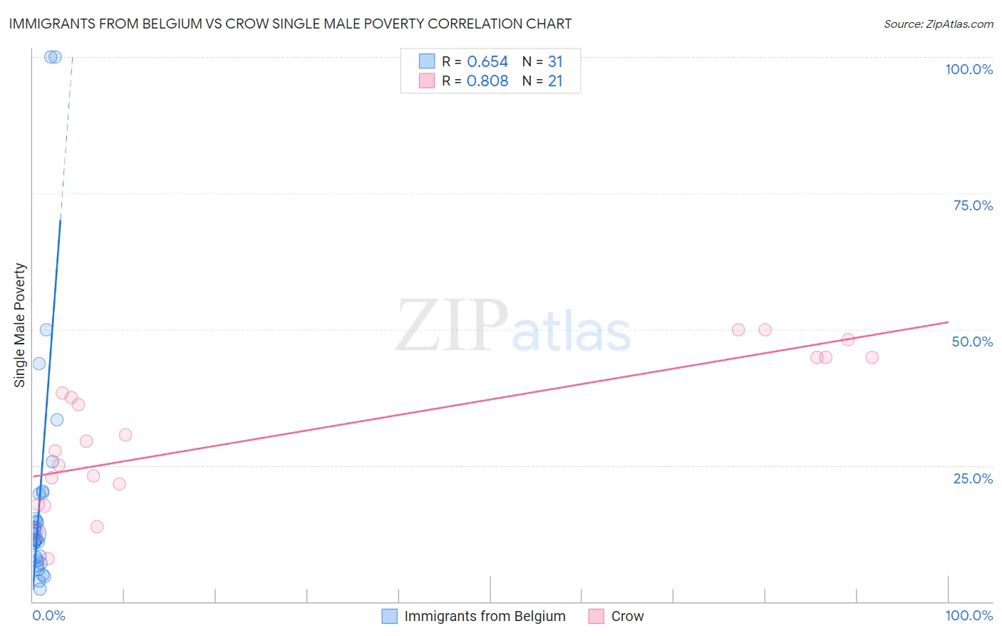 Immigrants from Belgium vs Crow Single Male Poverty