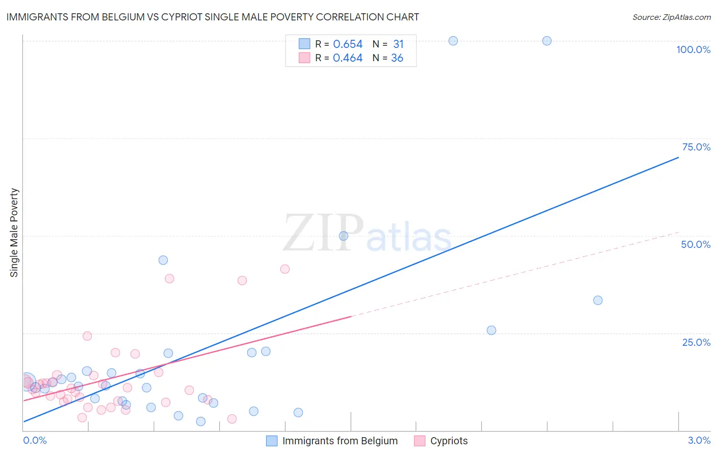 Immigrants from Belgium vs Cypriot Single Male Poverty