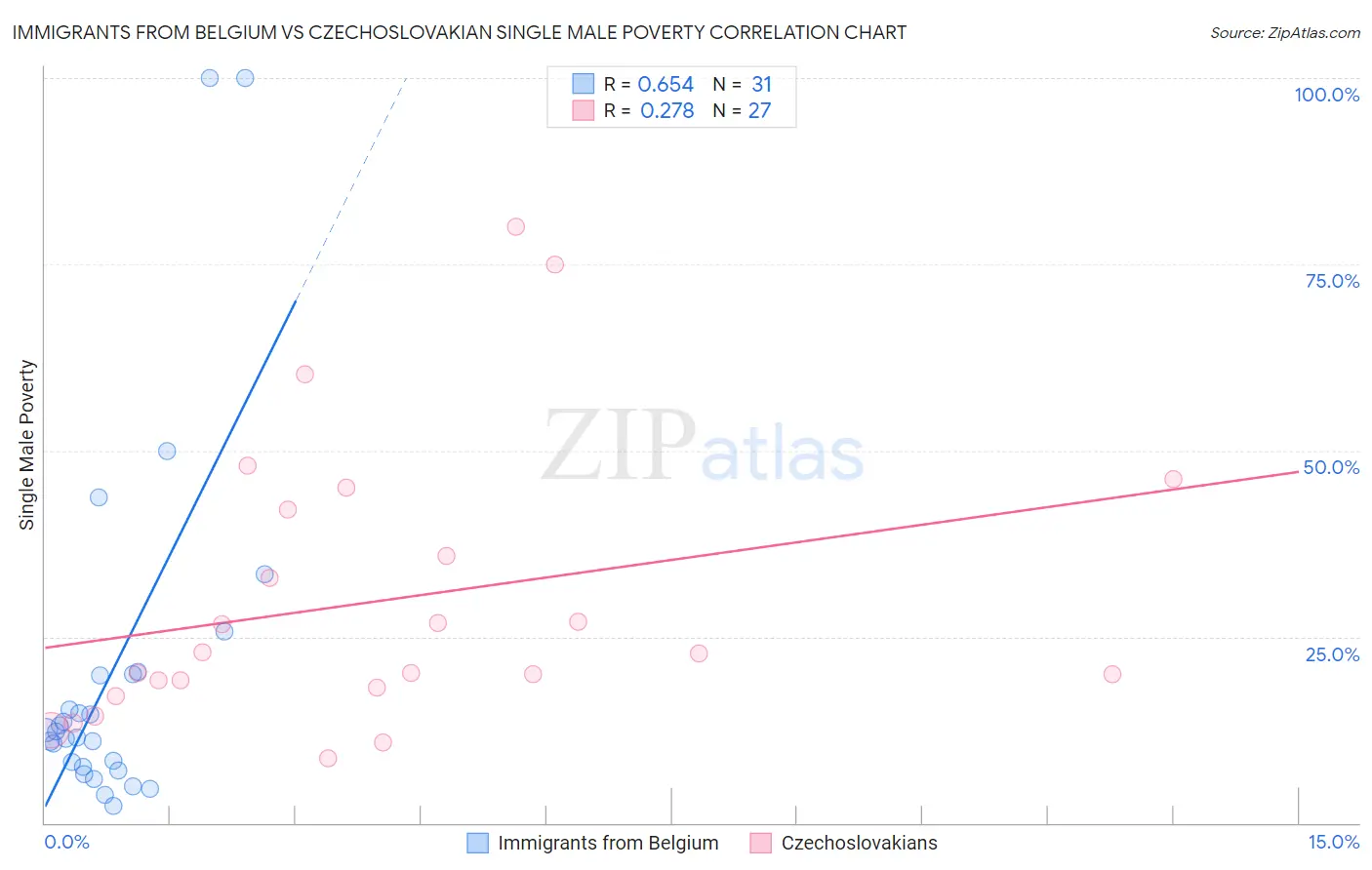 Immigrants from Belgium vs Czechoslovakian Single Male Poverty