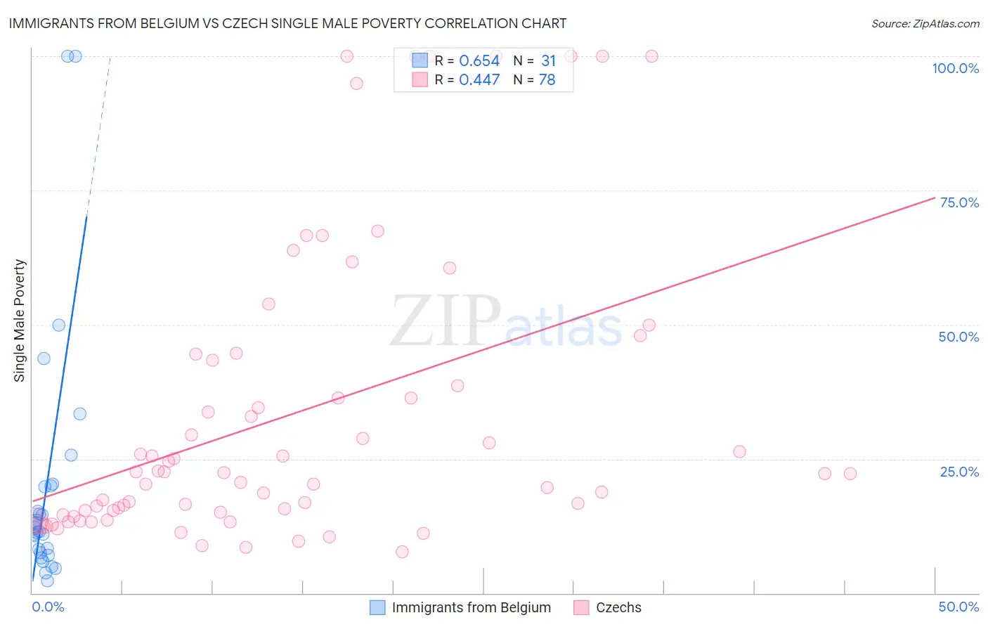 Immigrants from Belgium vs Czech Single Male Poverty