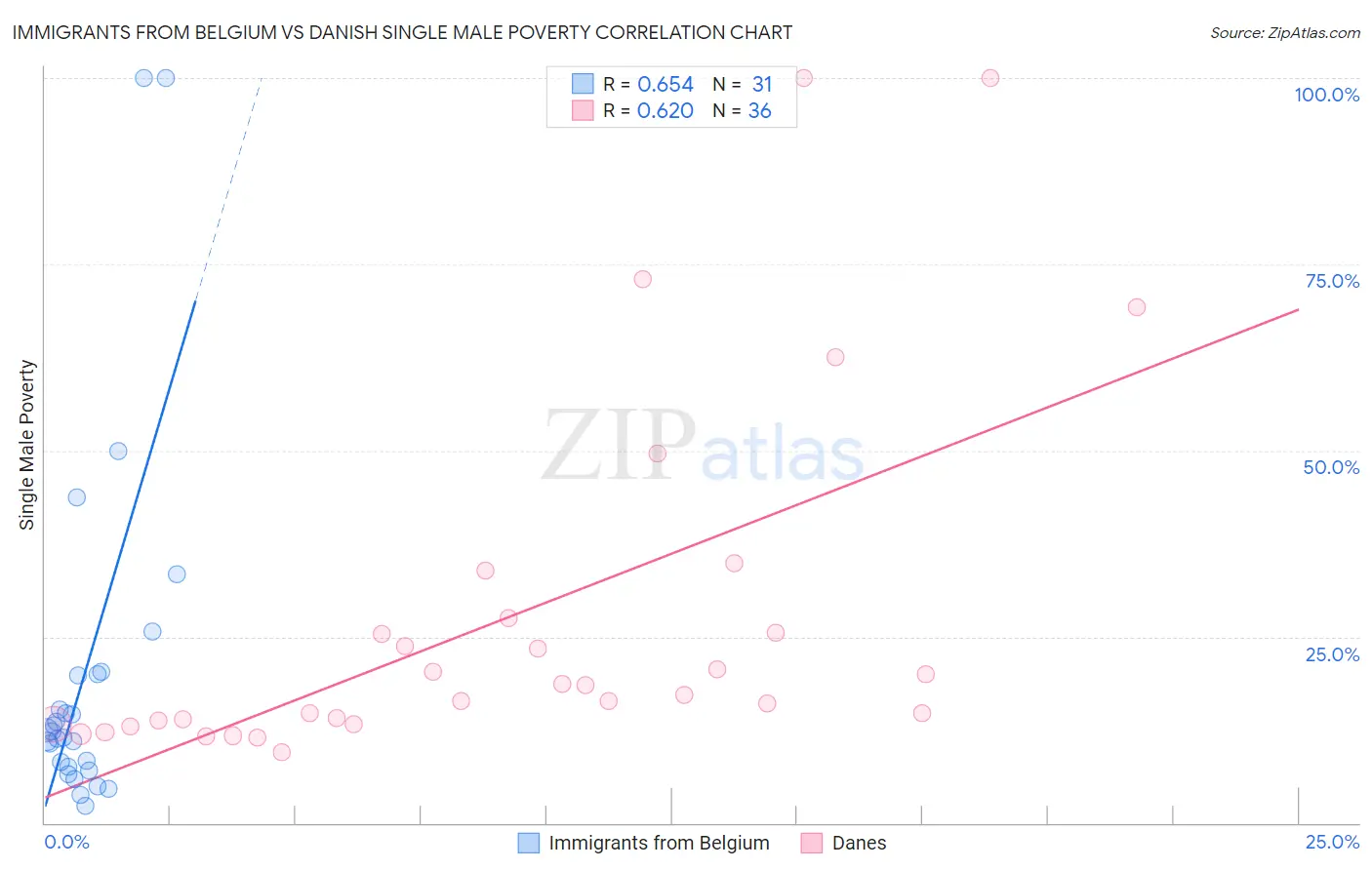 Immigrants from Belgium vs Danish Single Male Poverty