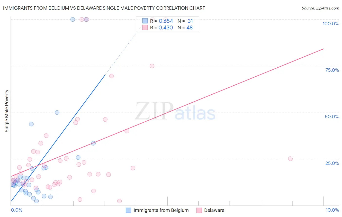 Immigrants from Belgium vs Delaware Single Male Poverty