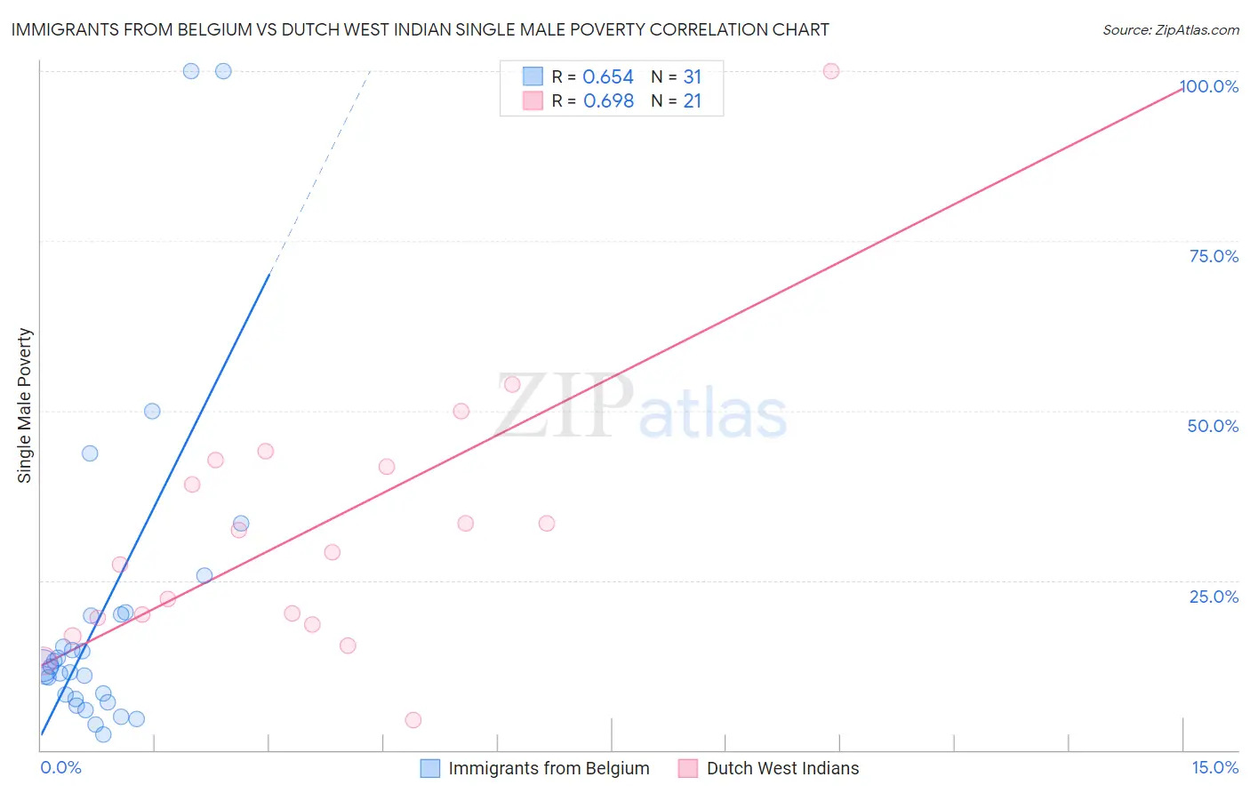 Immigrants from Belgium vs Dutch West Indian Single Male Poverty