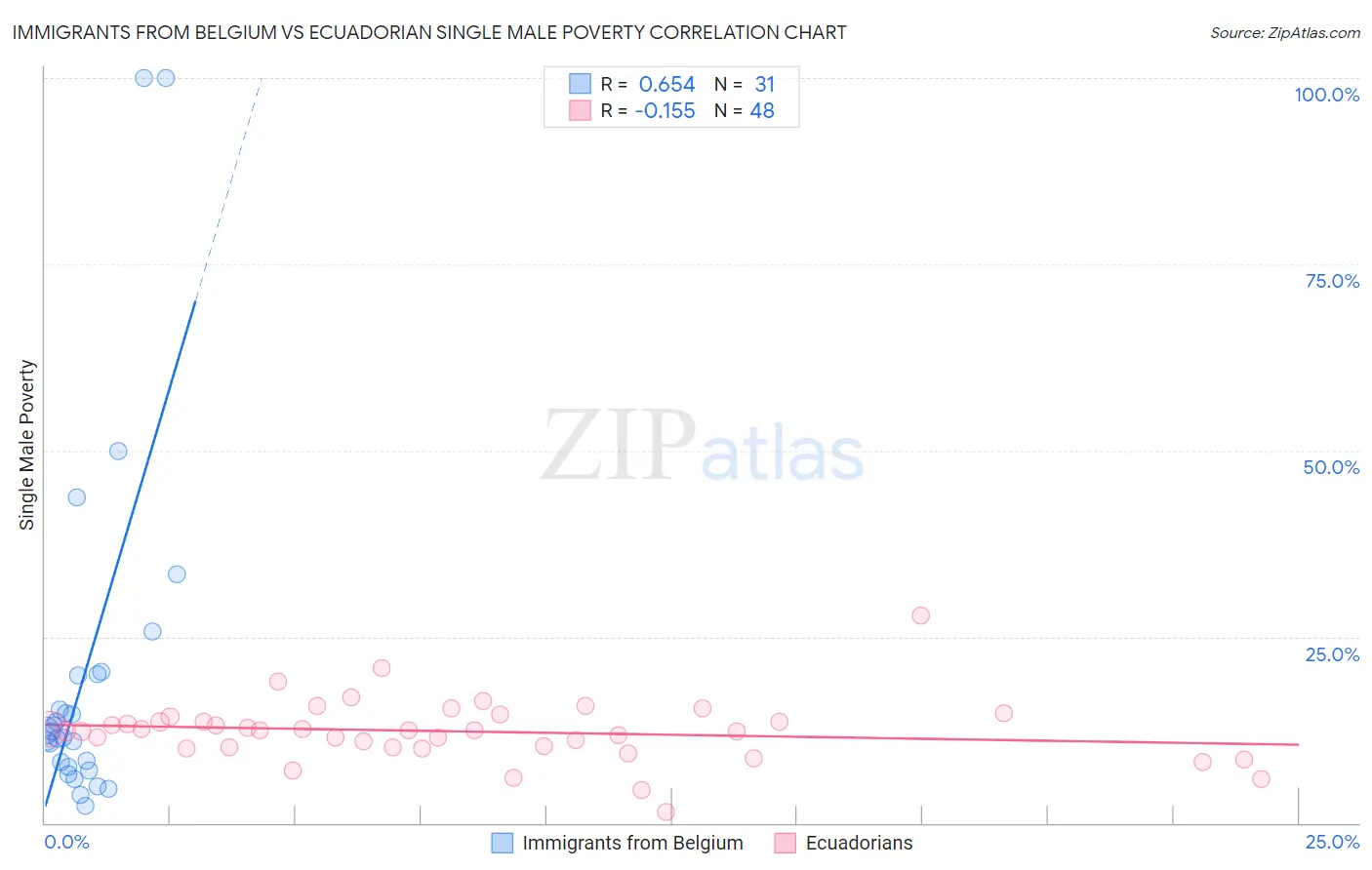 Immigrants from Belgium vs Ecuadorian Single Male Poverty