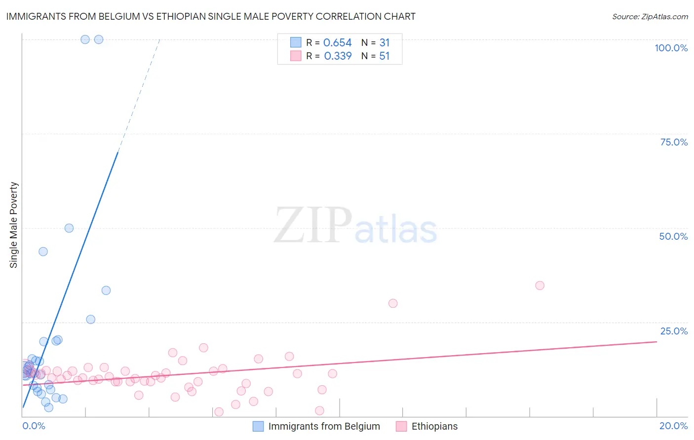 Immigrants from Belgium vs Ethiopian Single Male Poverty