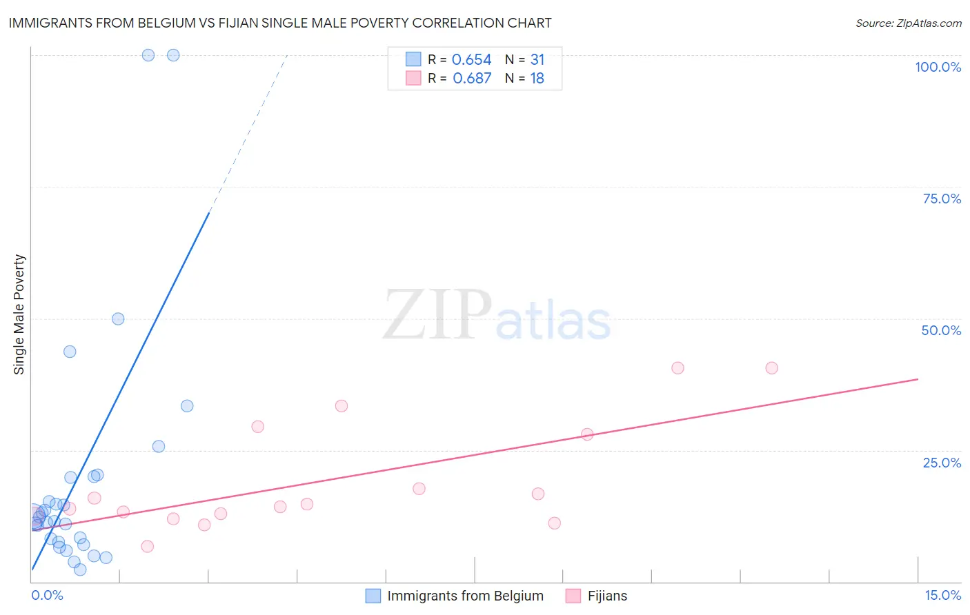 Immigrants from Belgium vs Fijian Single Male Poverty