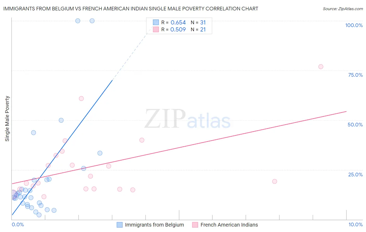 Immigrants from Belgium vs French American Indian Single Male Poverty