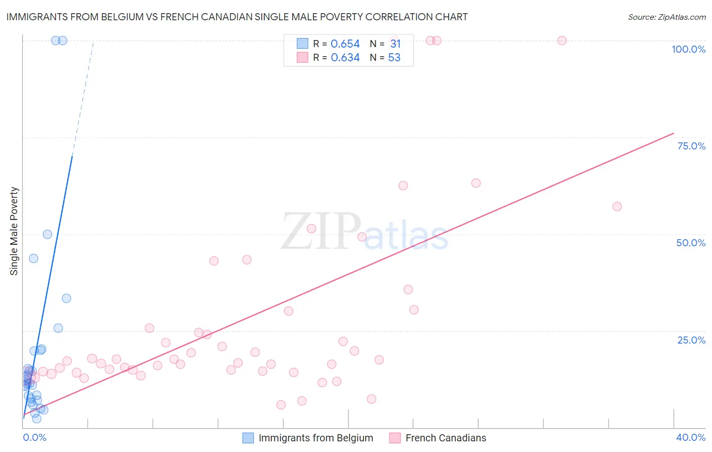 Immigrants from Belgium vs French Canadian Single Male Poverty