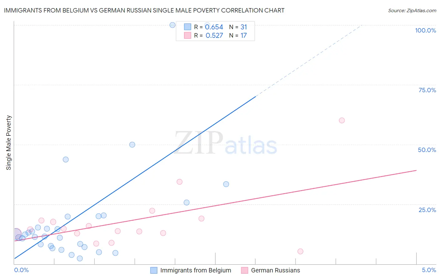 Immigrants from Belgium vs German Russian Single Male Poverty