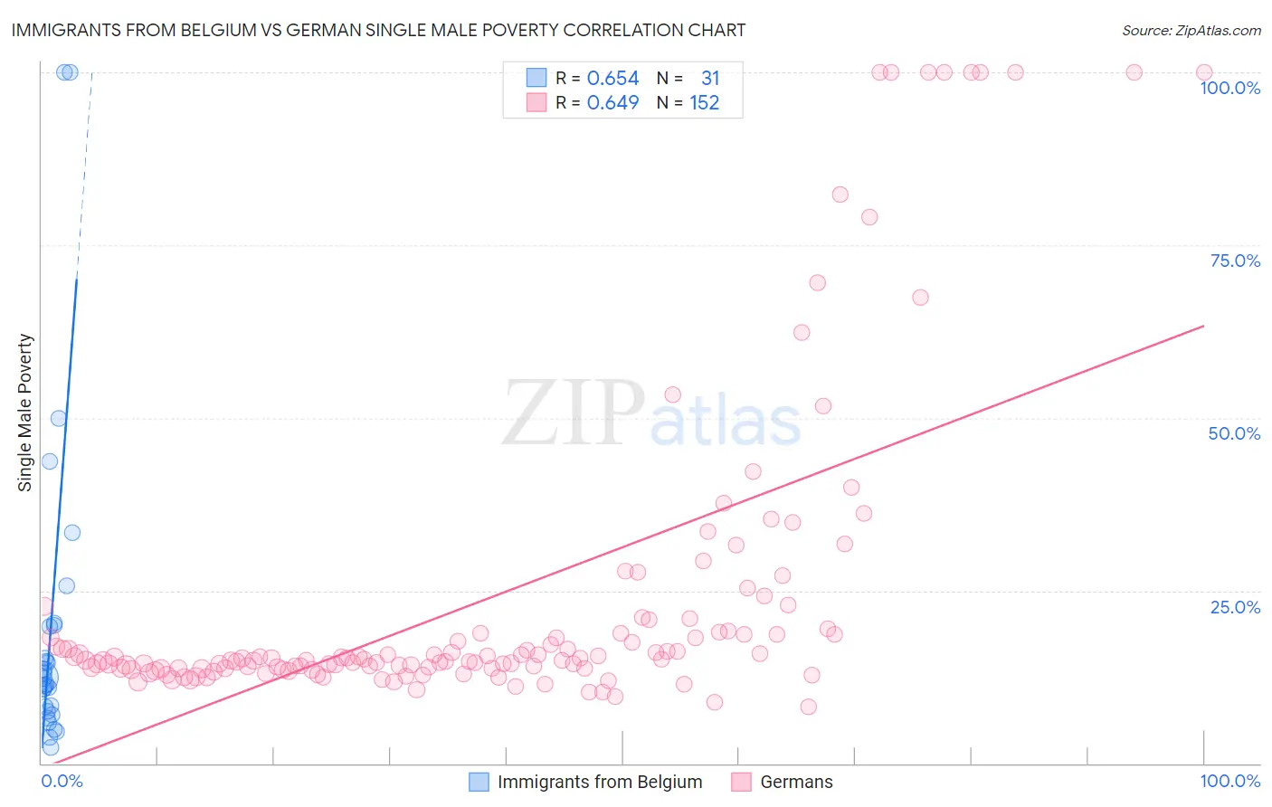 Immigrants from Belgium vs German Single Male Poverty