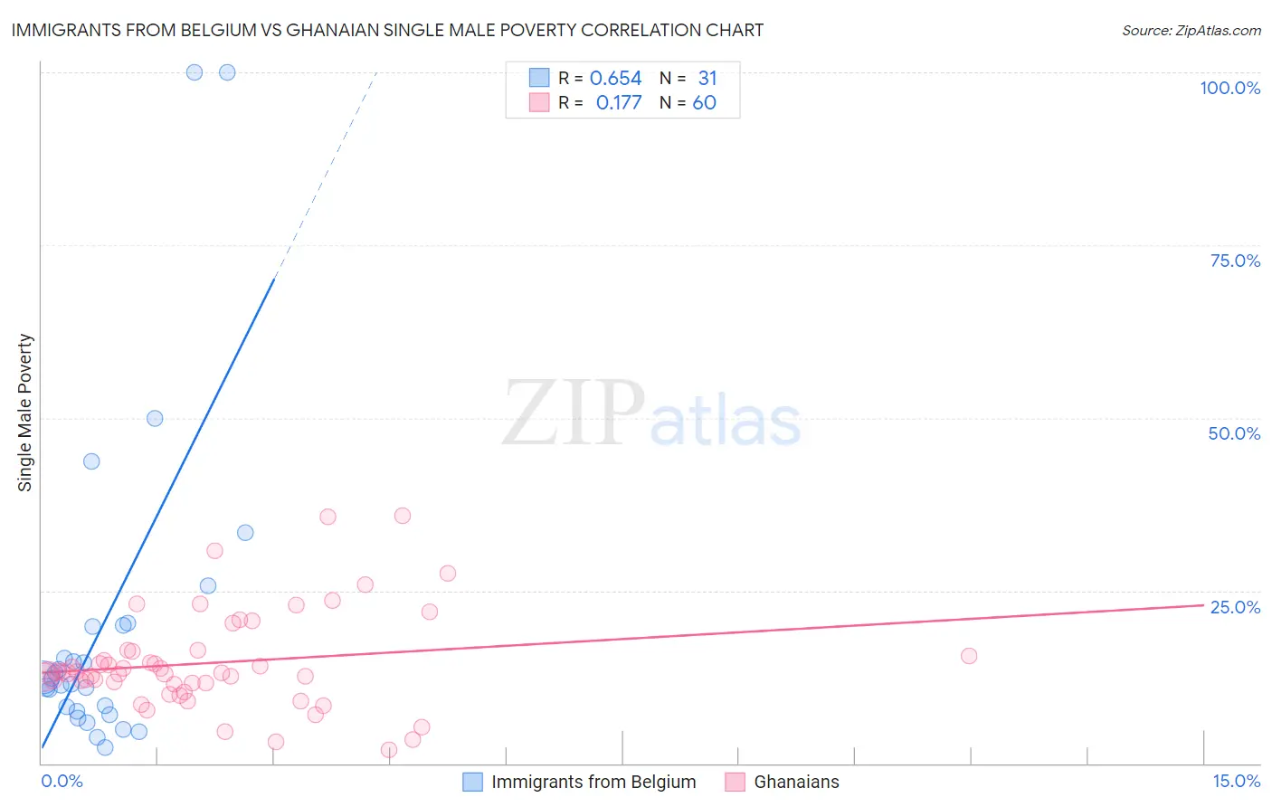 Immigrants from Belgium vs Ghanaian Single Male Poverty