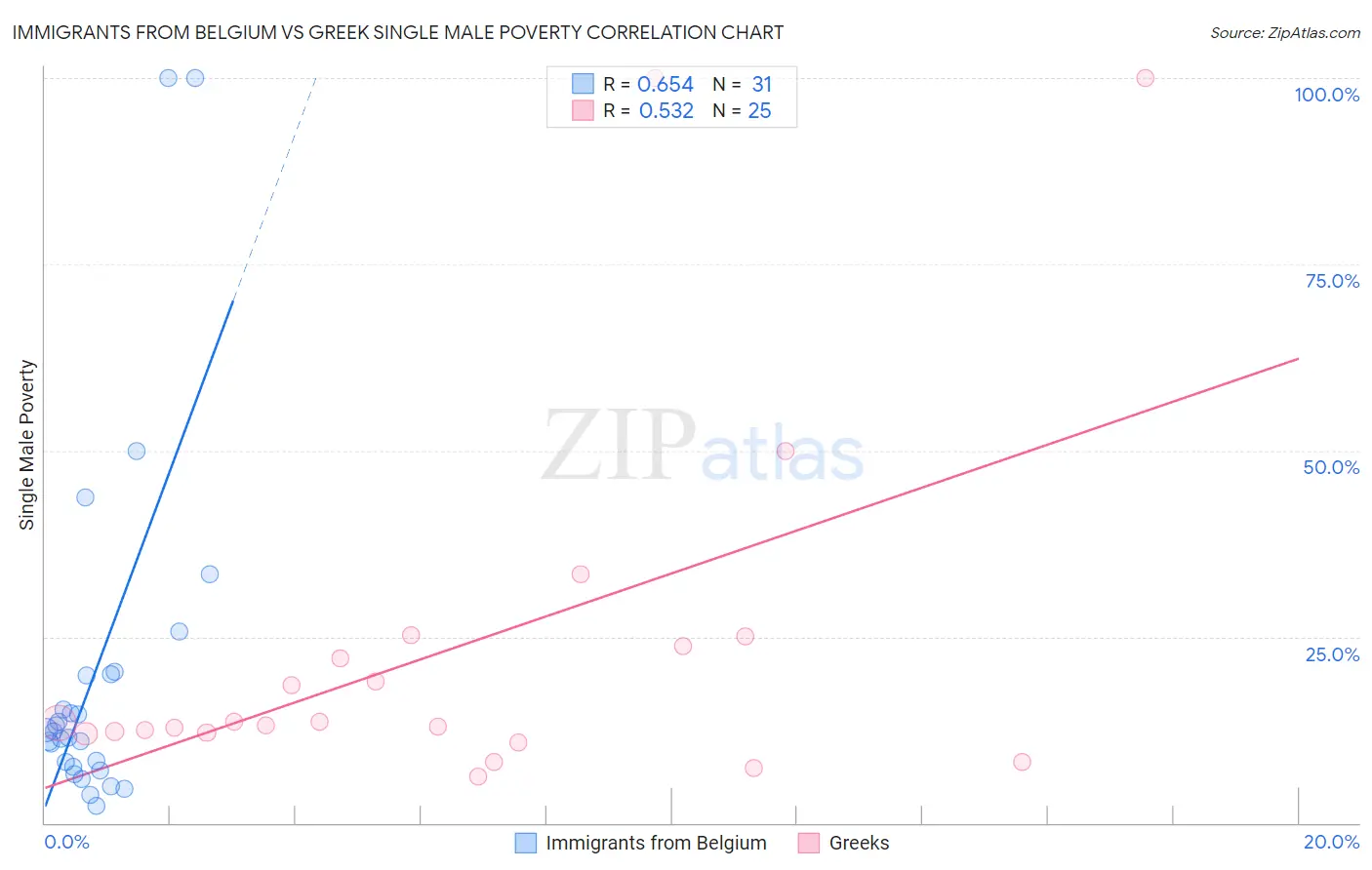 Immigrants from Belgium vs Greek Single Male Poverty