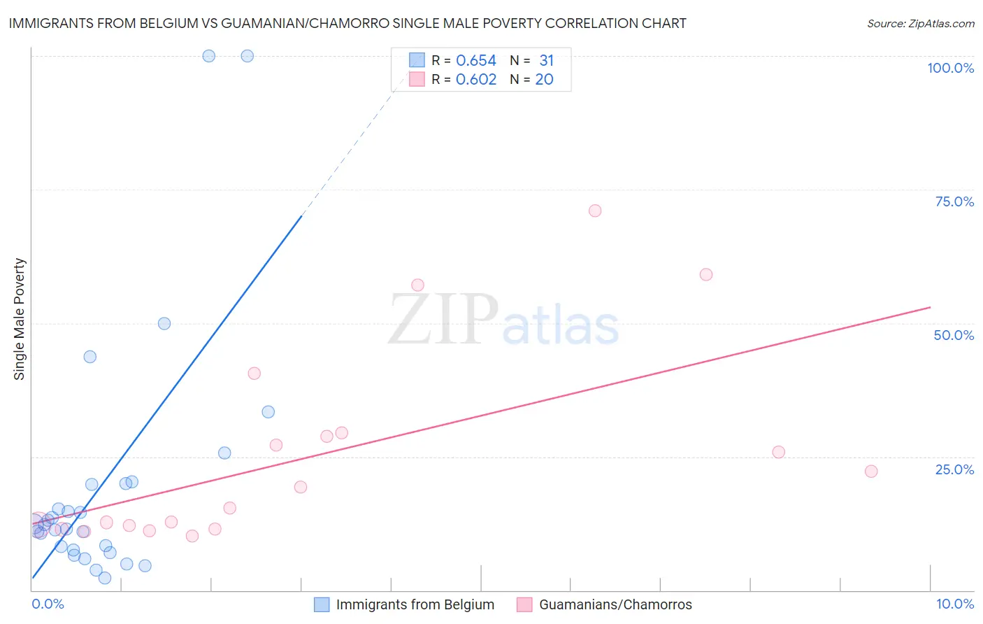 Immigrants from Belgium vs Guamanian/Chamorro Single Male Poverty