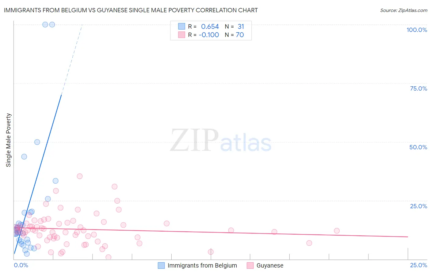 Immigrants from Belgium vs Guyanese Single Male Poverty