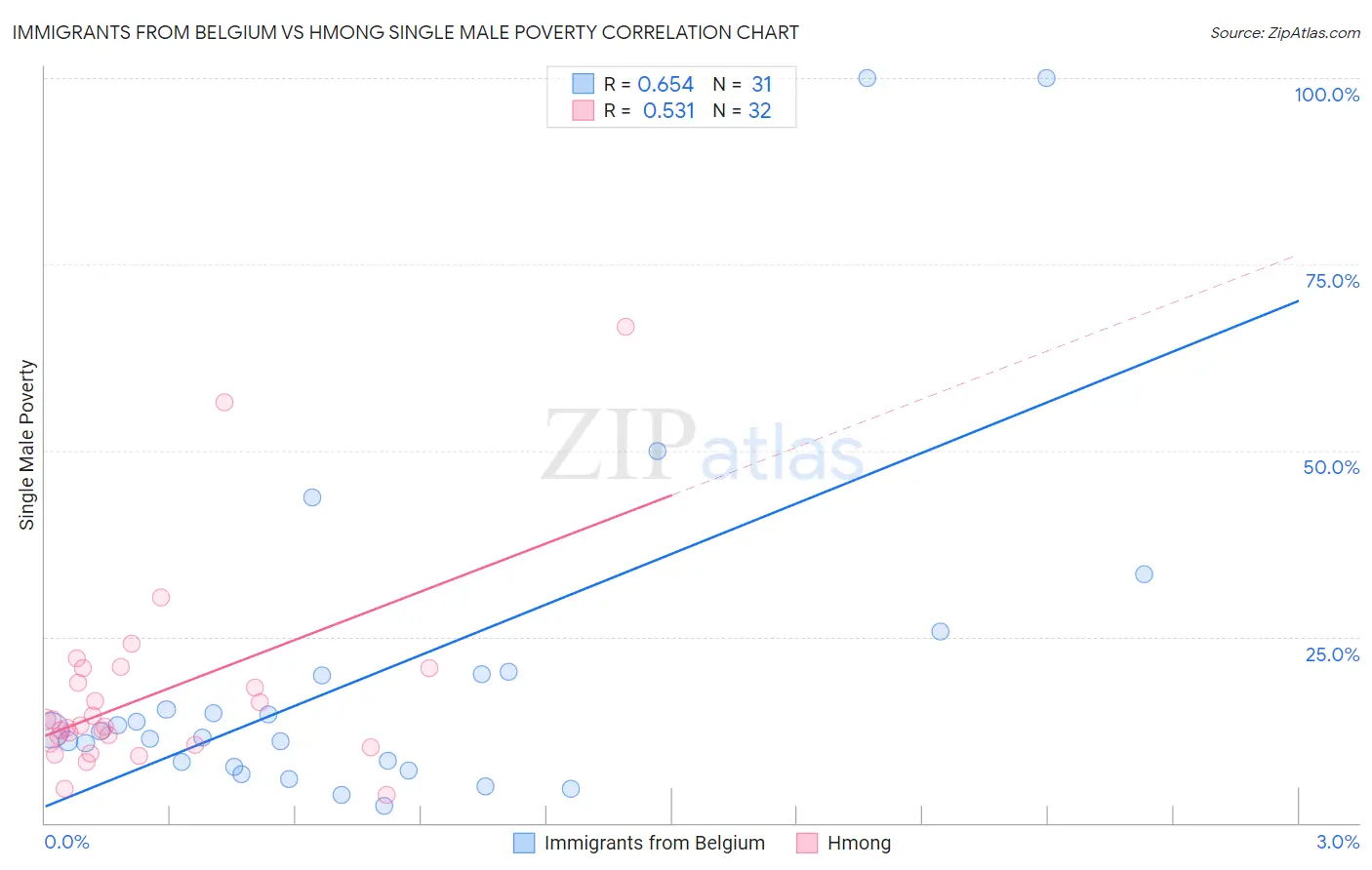 Immigrants from Belgium vs Hmong Single Male Poverty