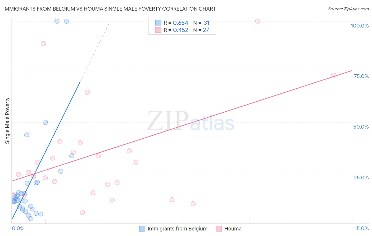 Immigrants from Belgium vs Houma Single Male Poverty