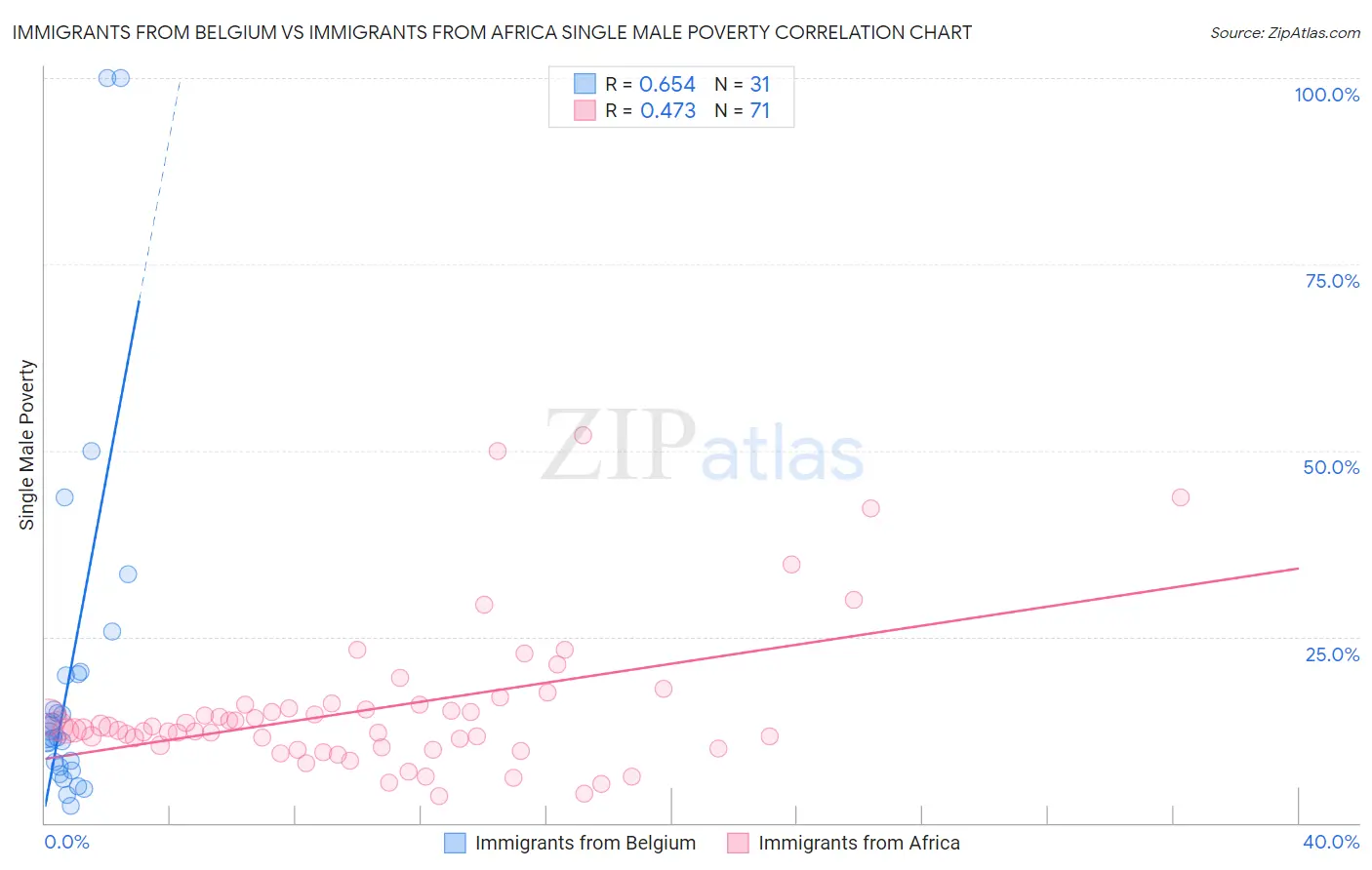 Immigrants from Belgium vs Immigrants from Africa Single Male Poverty