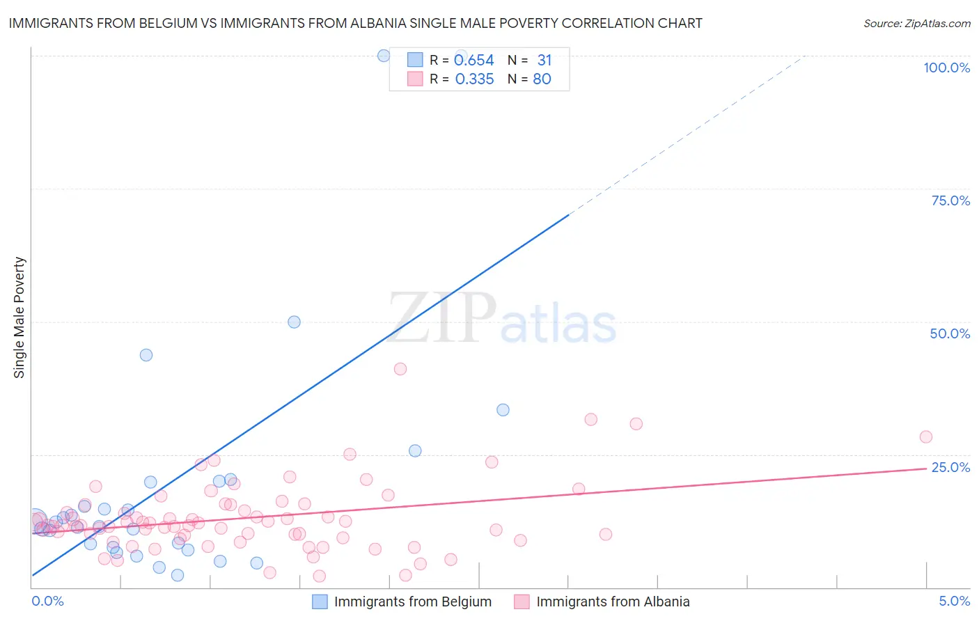 Immigrants from Belgium vs Immigrants from Albania Single Male Poverty