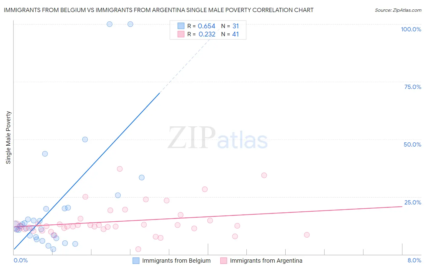 Immigrants from Belgium vs Immigrants from Argentina Single Male Poverty